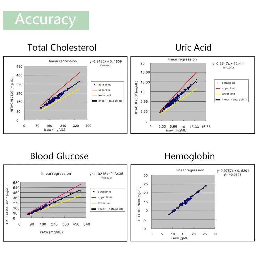 4-in-1 Gezondheidsmeter voor Cholesterol, Glucose en Urinezuur