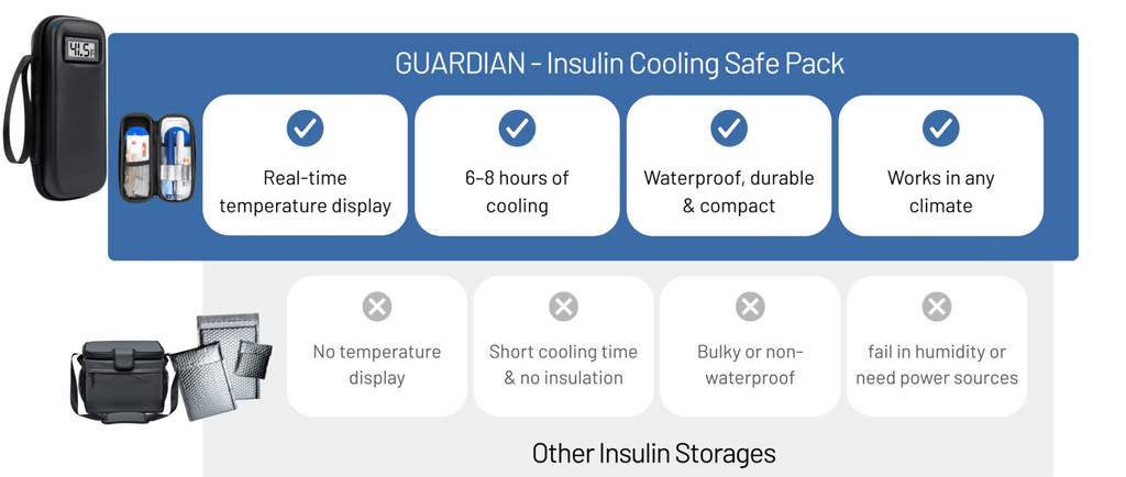 Insulin Cooling Travel Case with Temperature Display