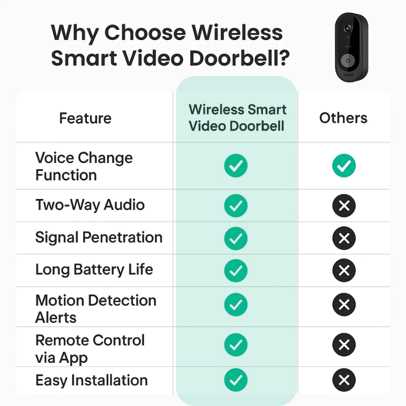 Trådlös smart videodörrklocka med högupplöst kamera och utan abonnemang