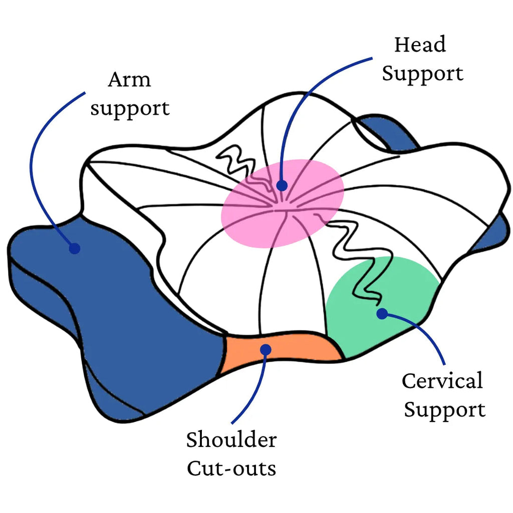 Diagram of the pillow zones: head support, cervical support, arm support and shoulder cut-outs